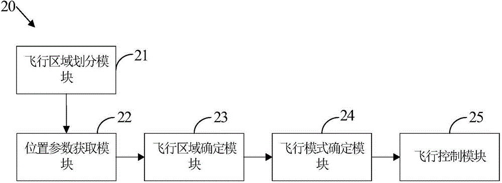 Control method and control device of unmanned aerial vehicle