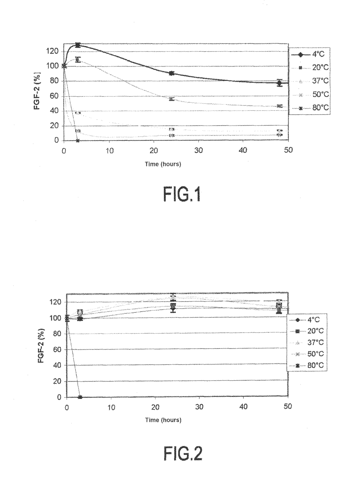 Use of substances to protect FGF-2 or FGF-beta growth factor