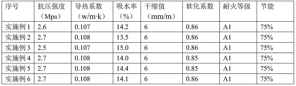 Grade-A fireproof efficient homogeneous thermal self-insulation block