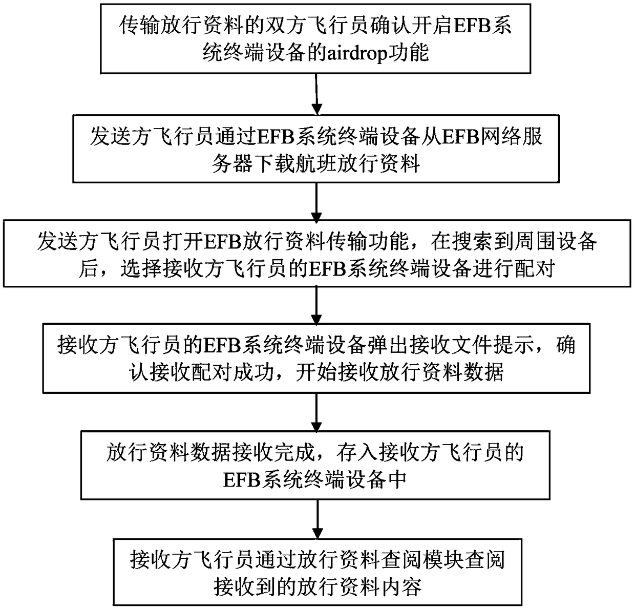 Method for transmitting release data between terminals of EFB system based on airdrop function