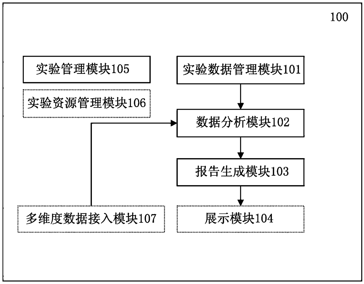 Experiment management and data analysis system