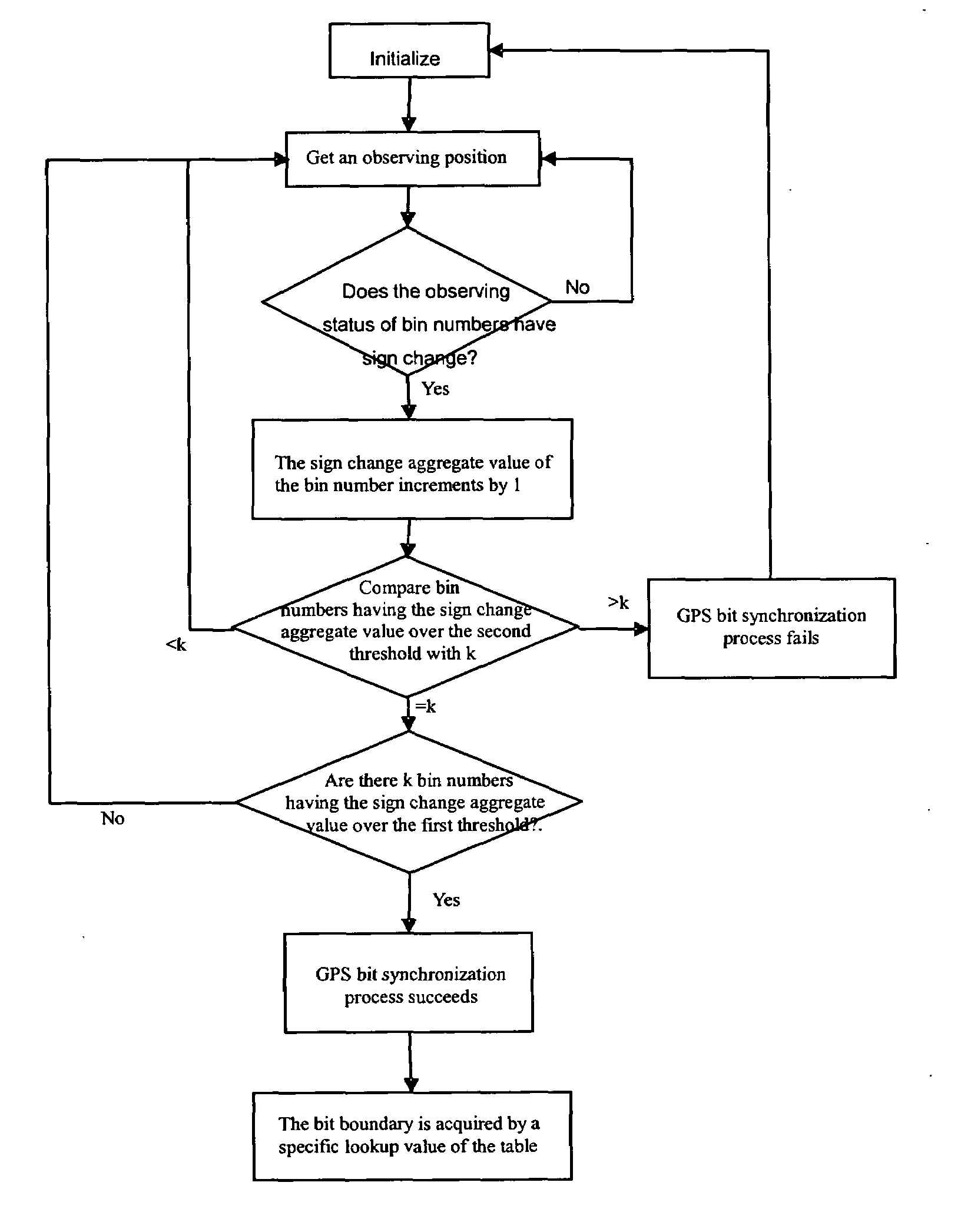 Method of GPS bit synchronization