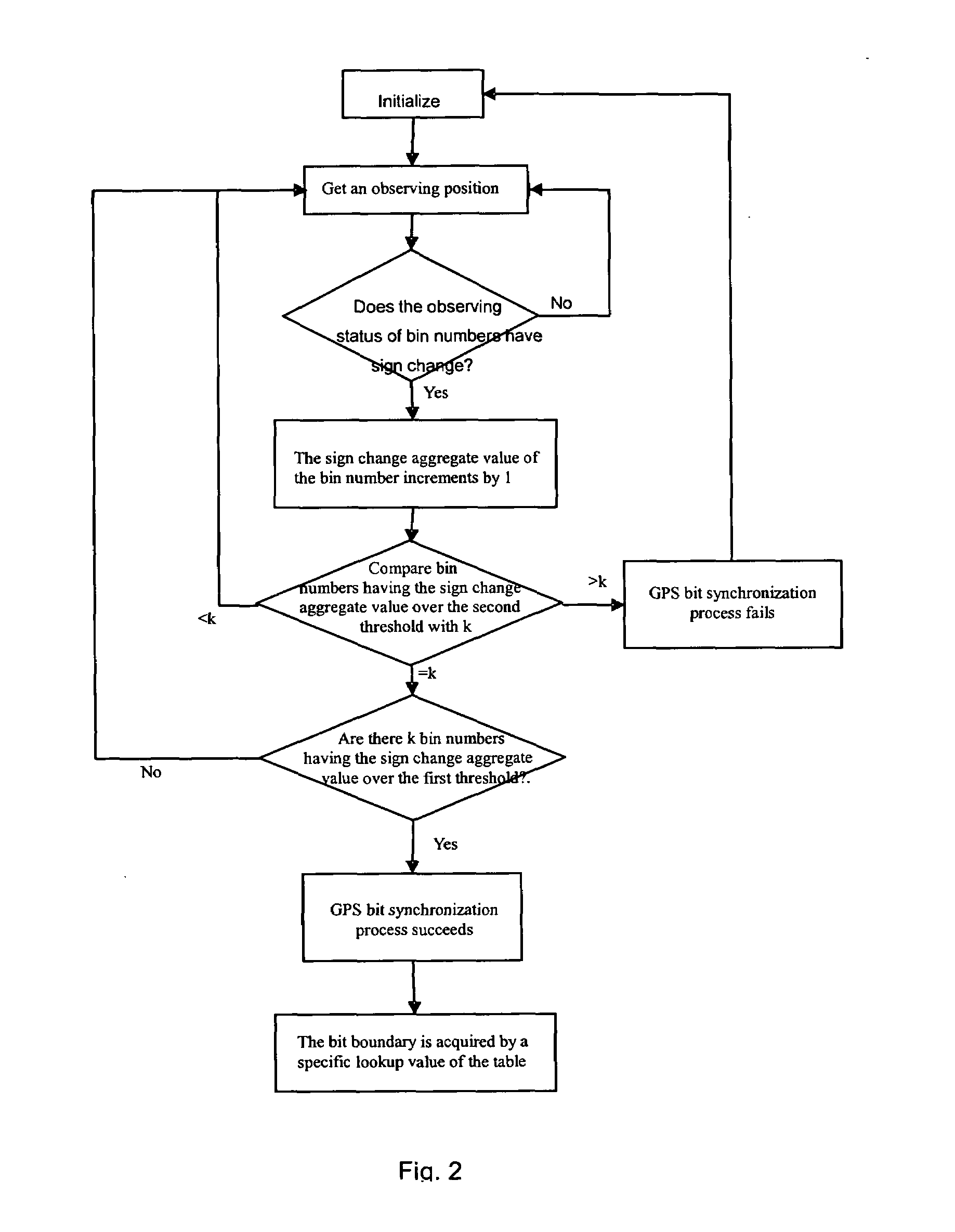 Method of GPS bit synchronization