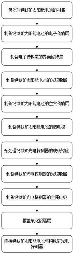 Self-driven photodetector and preparation method based on photovoltaic and hydrovolt effects