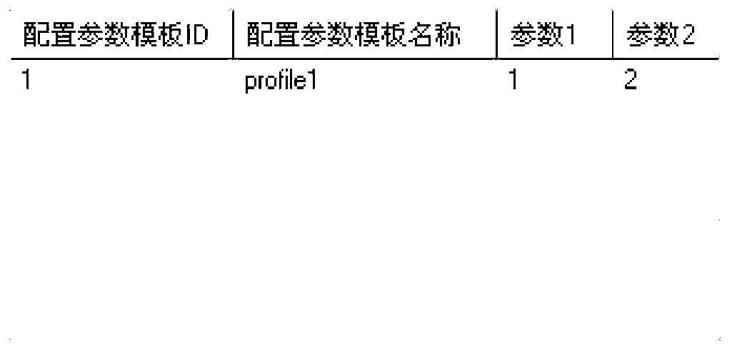 Method for carrying out centralized management on service configuration in network management system