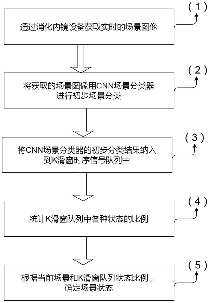 Digestive endoscopy video scene classification method based on convolutional neural network