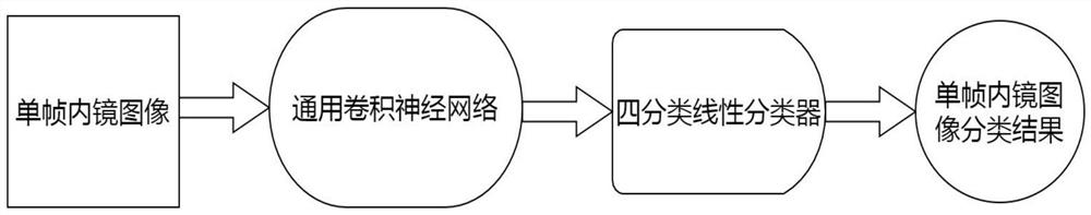 Digestive endoscopy video scene classification method based on convolutional neural network