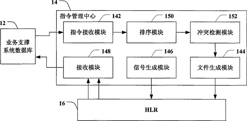 Management instruction processing method, system, instruction management centre and HLR