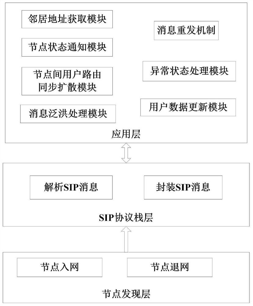 A method for data synchronization of distributed sip server