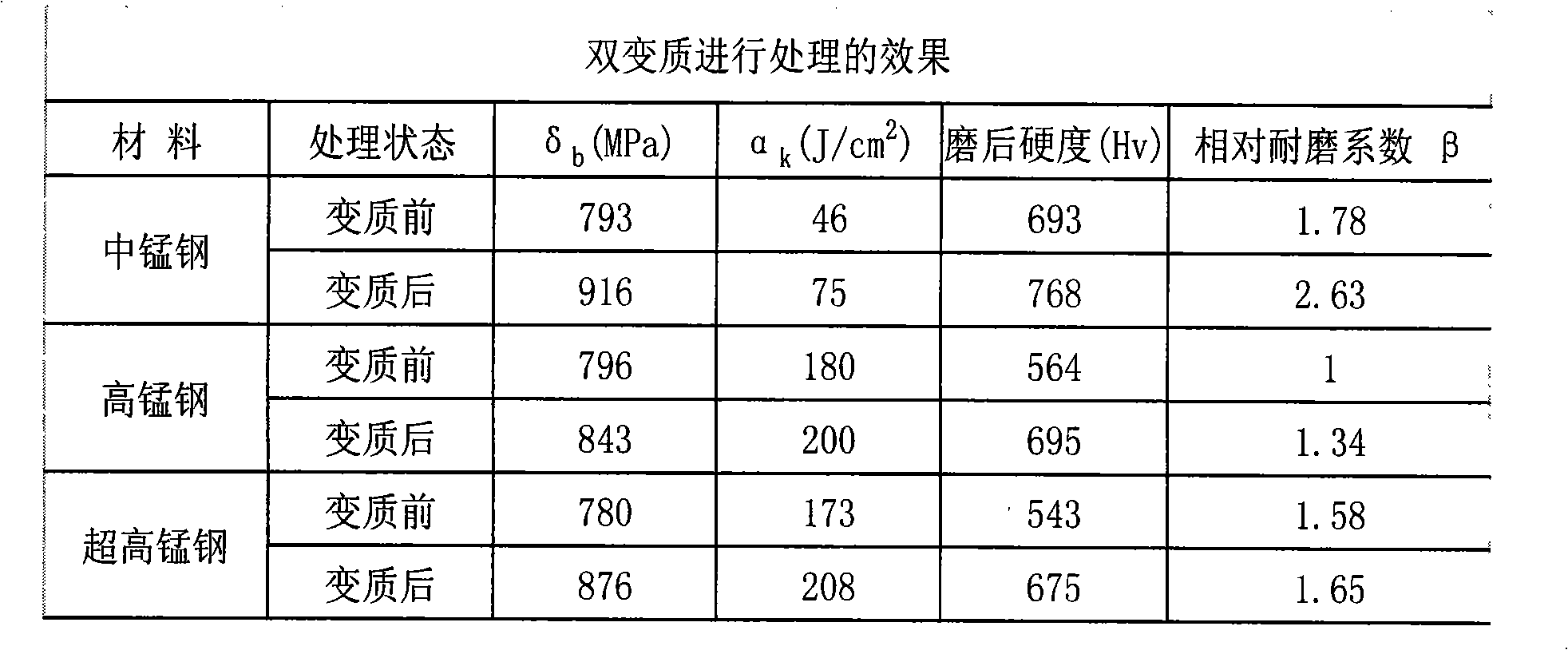 Double- modification method for advanced austenitic manganese steel