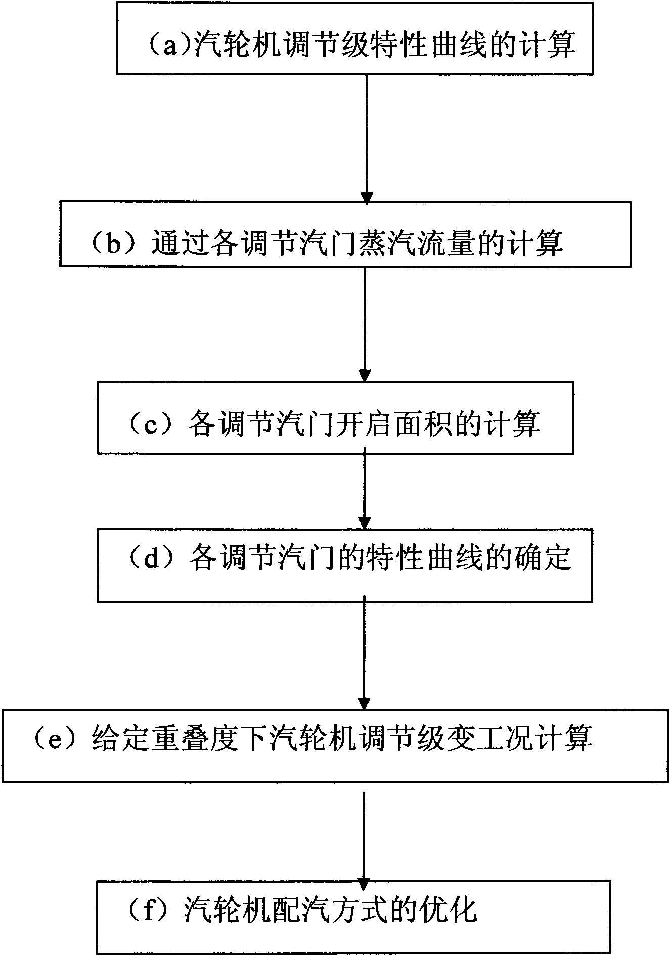 Method for optimizing steam distribution way of steam turbine