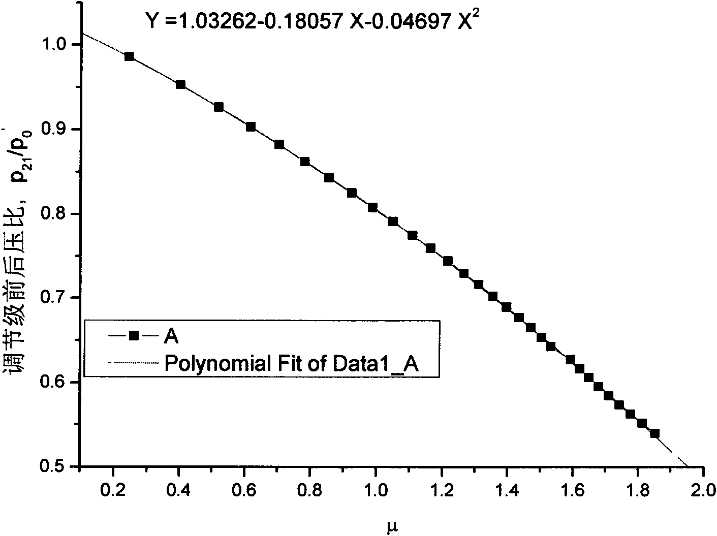 Method for optimizing steam distribution way of steam turbine