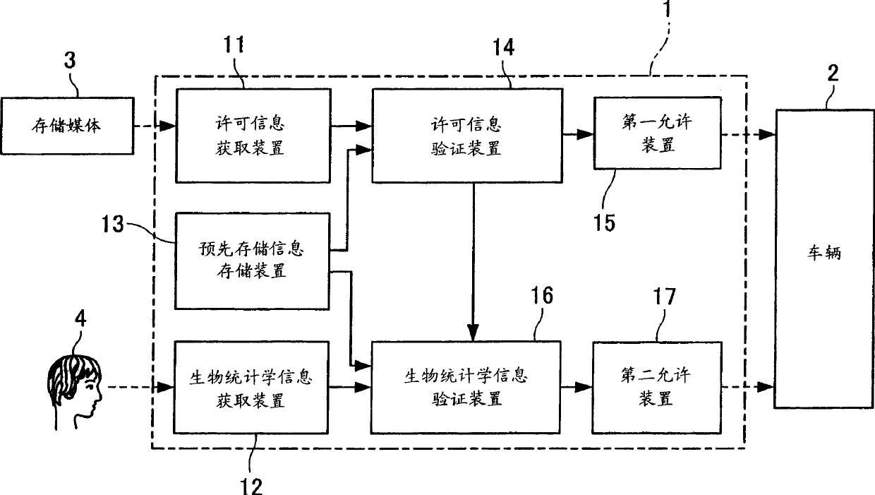 Combined individual authentication system