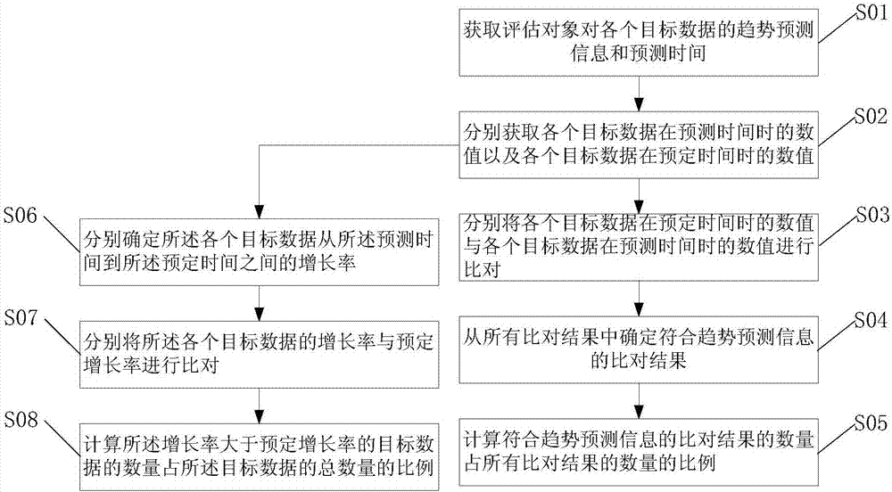 Data prediction correct rate determination method and device