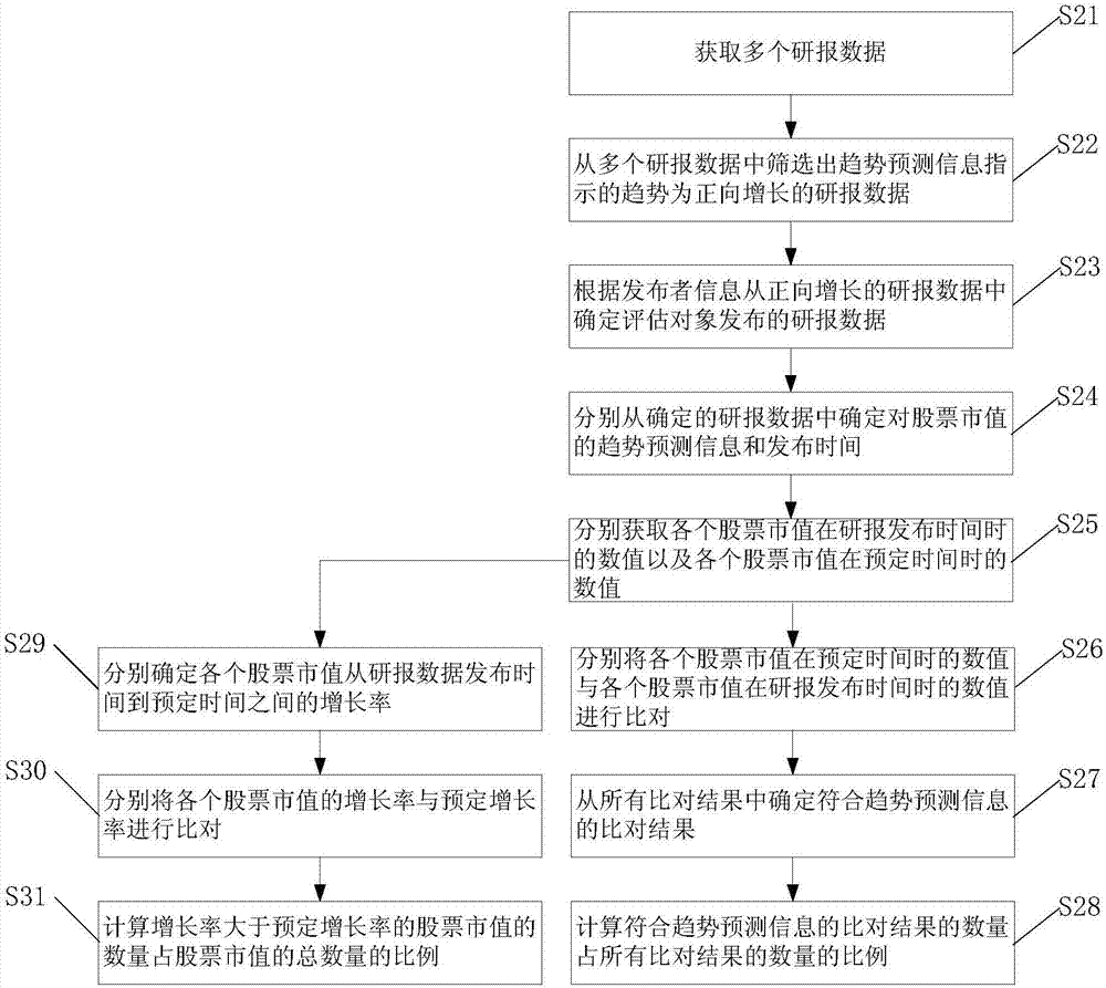 Data prediction correct rate determination method and device