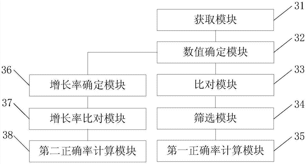 Data prediction correct rate determination method and device