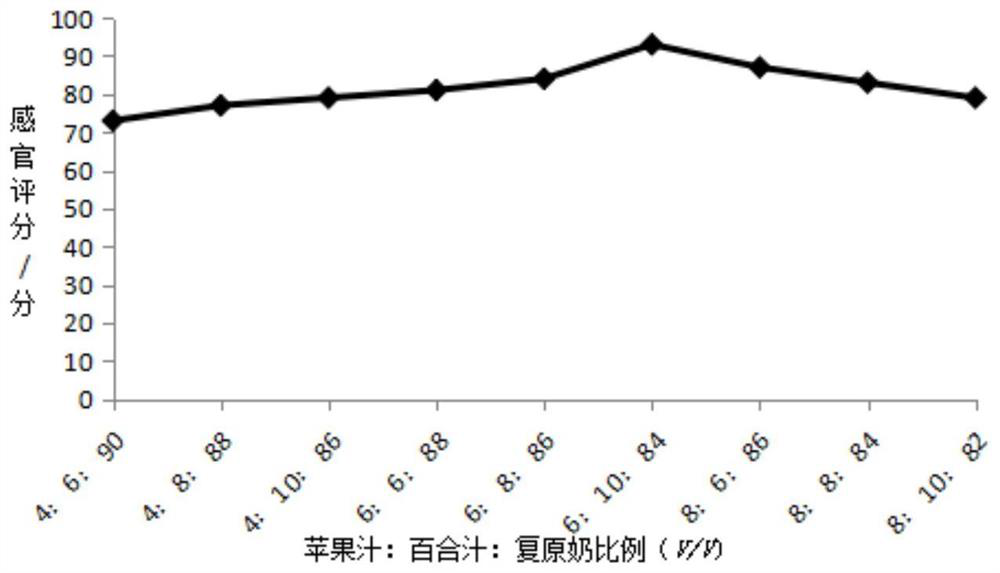 Apple and lily yoghourt and preparation method thereof