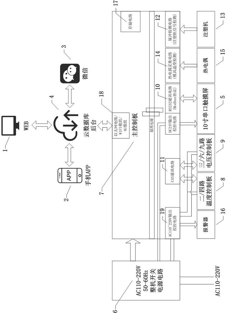 An intelligent hot runner temperature control method and temperature control system