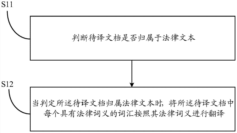 A method to improve the accuracy of translation of legal documents