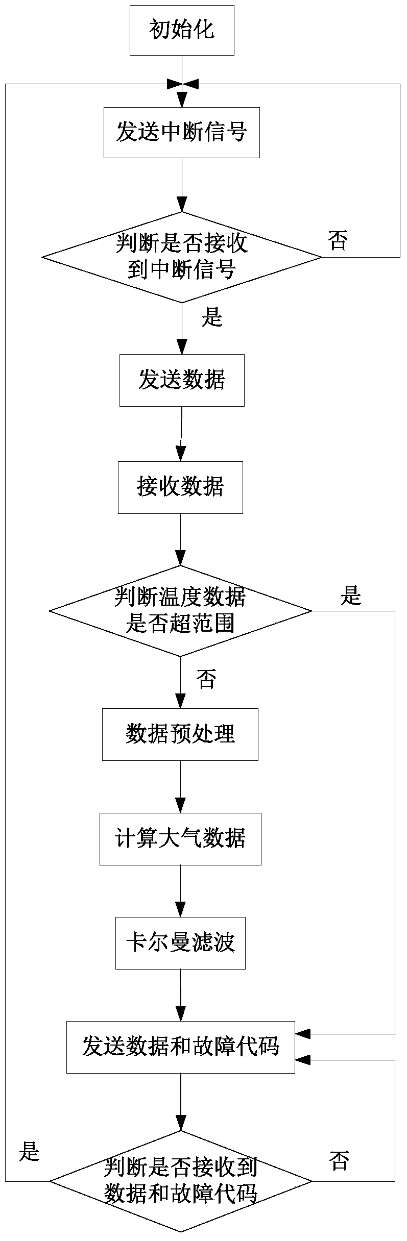 Atmosphere data computer based on Kalman filtering algorithm and implementing method of atmosphere data computer