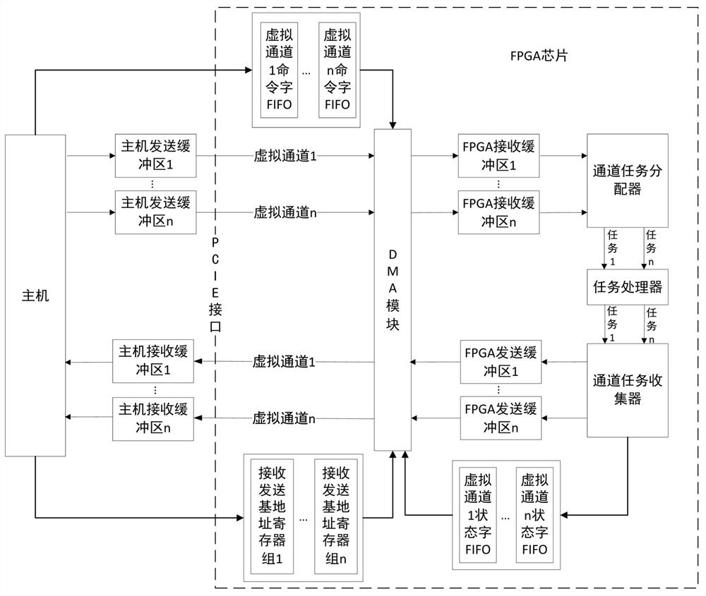 A FPGA-based multitasking system and method