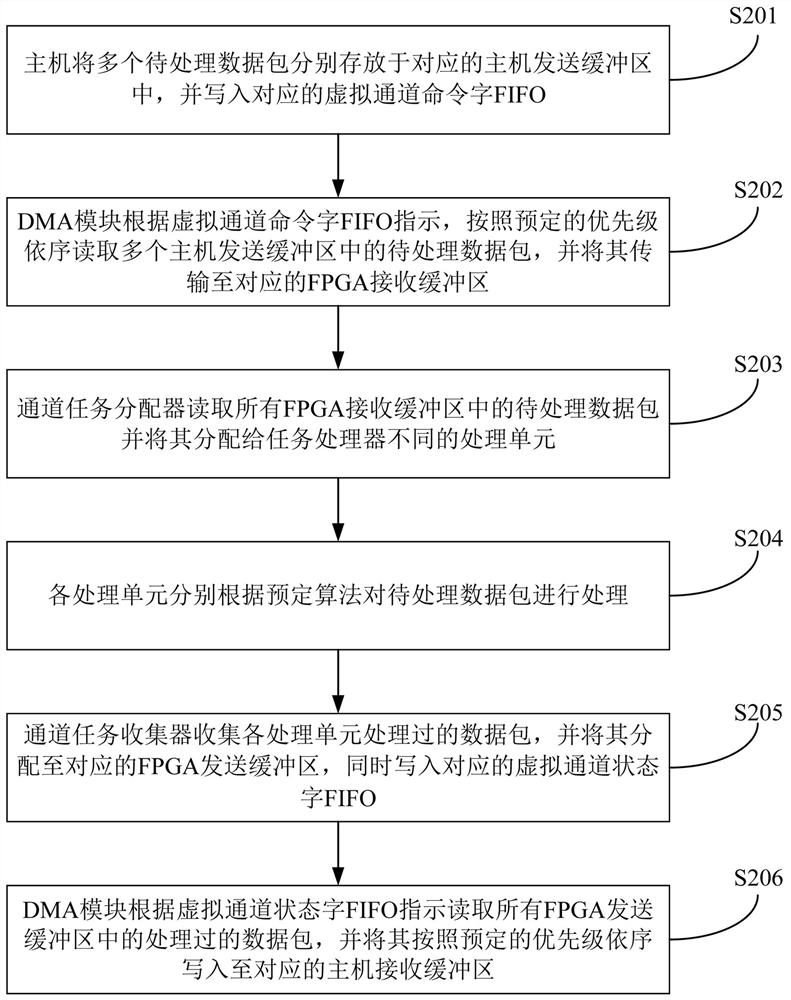 A FPGA-based multitasking system and method