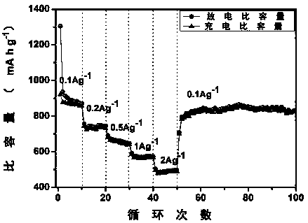 Lithium ion battery negative electrode material and preparation method thereof