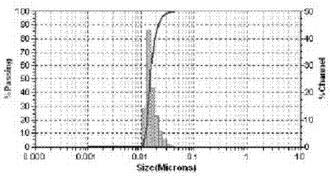 Crosslinking fluorine modified acrylic ester nanometer polymer emulsion and preparation method thereof