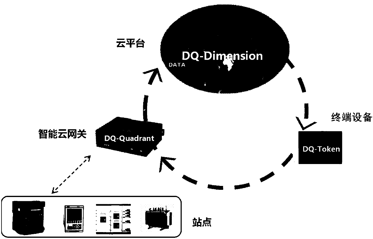 Cloud platform power electrical configuration method based on Internet of Things and intelligent cloud gateway