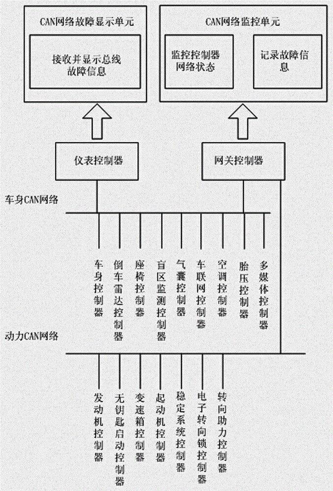 CAN bus fault monitoring and displaying system for vehicle-mounted controller