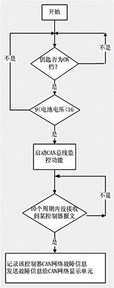 CAN bus fault monitoring and displaying system for vehicle-mounted controller