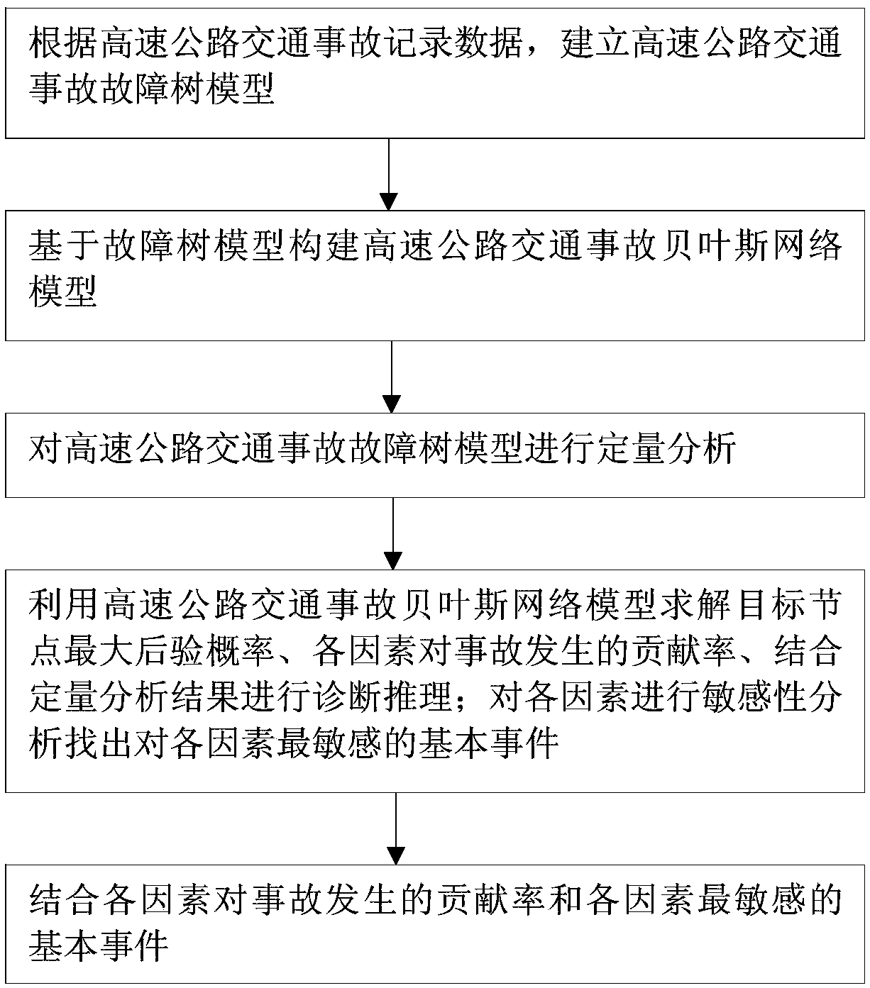 Method for analyzing cause of highway traffic accident