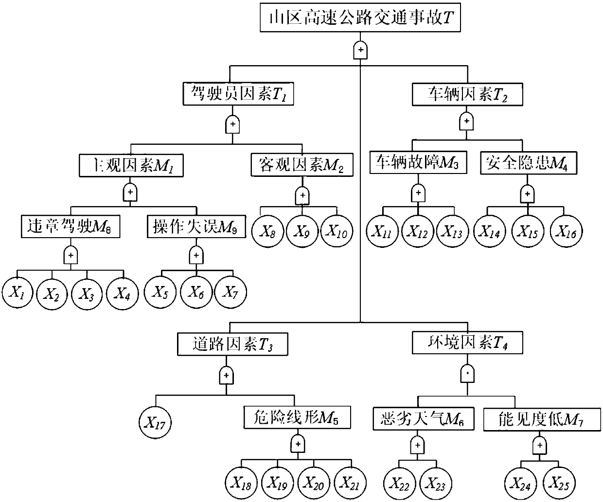 Method for analyzing cause of highway traffic accident