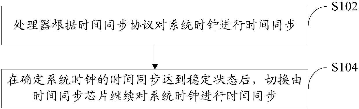 Time synchronization method and device, network equipment and computer readable storage medium