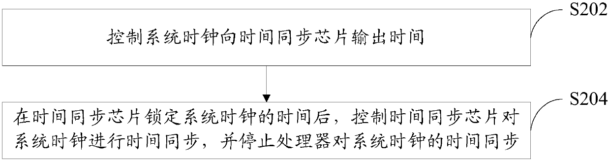 Time synchronization method and device, network equipment and computer readable storage medium