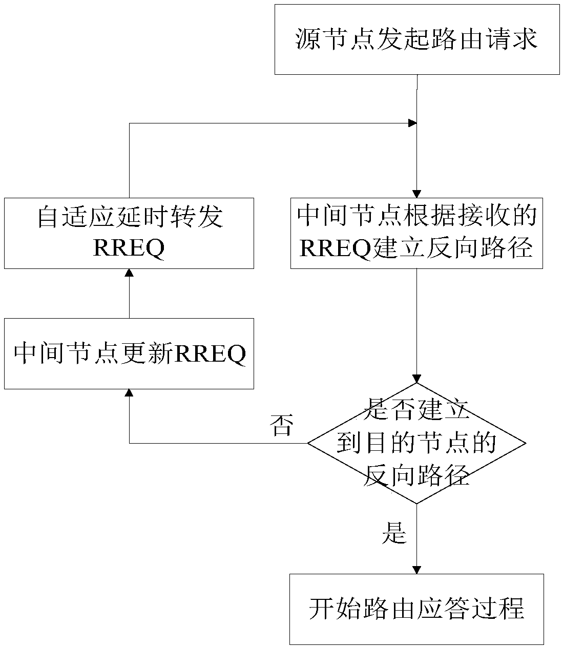 Routing method for monitoring path node energy and queue length