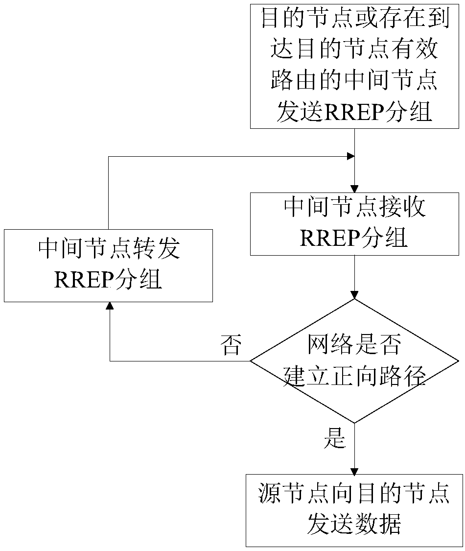 Routing method for monitoring path node energy and queue length