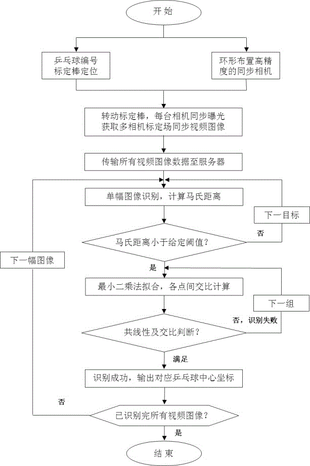 Identification system and method of panoramic looking-around multi-camera calibration rod