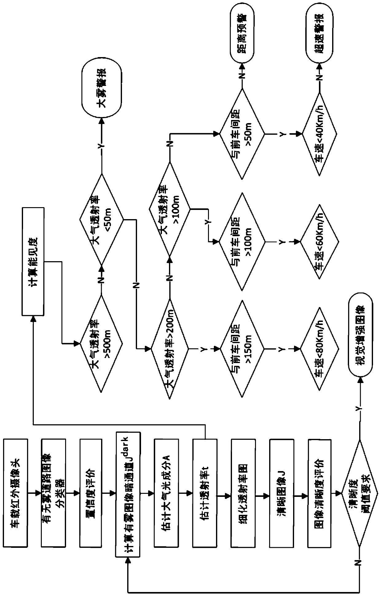 Vision enhancement and visibility early warning system and method based on multi-sensor foggy driving