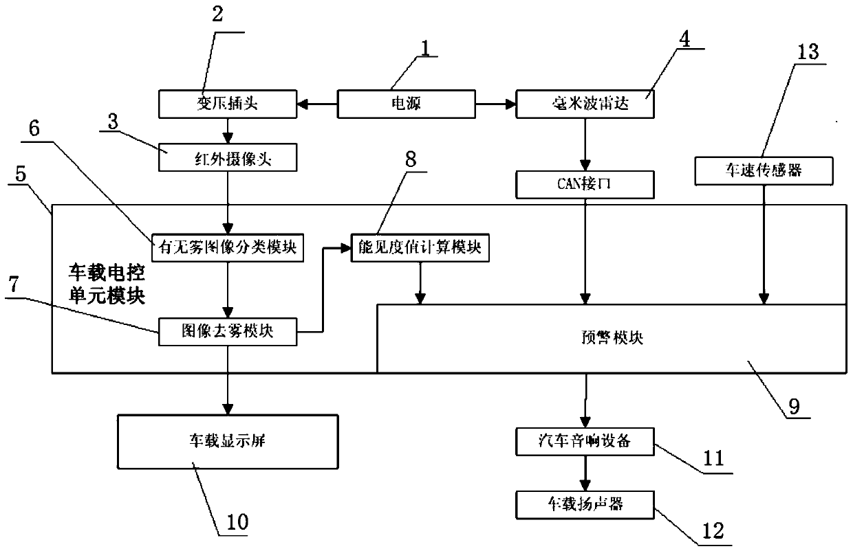 Vision enhancement and visibility early warning system and method based on multi-sensor foggy driving