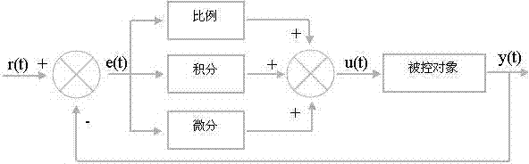 PID controller, parameter self-tuning extension module and implementation method thereof