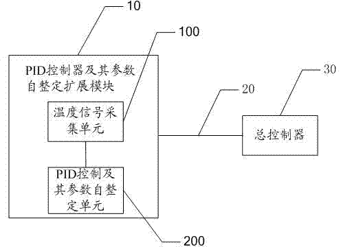 PID controller, parameter self-tuning extension module and implementation method thereof