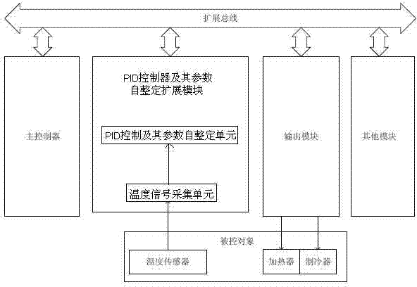 PID controller, parameter self-tuning extension module and implementation method thereof