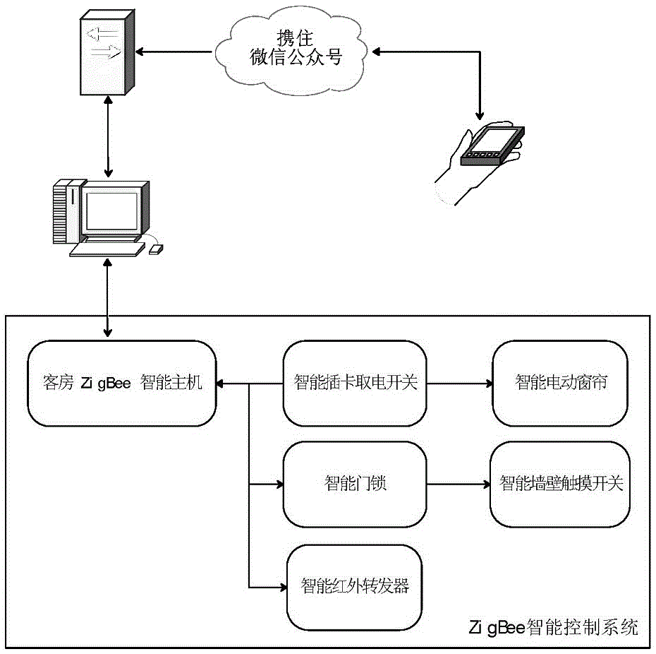 Internet of Things (IOT) system and method for smart hotel