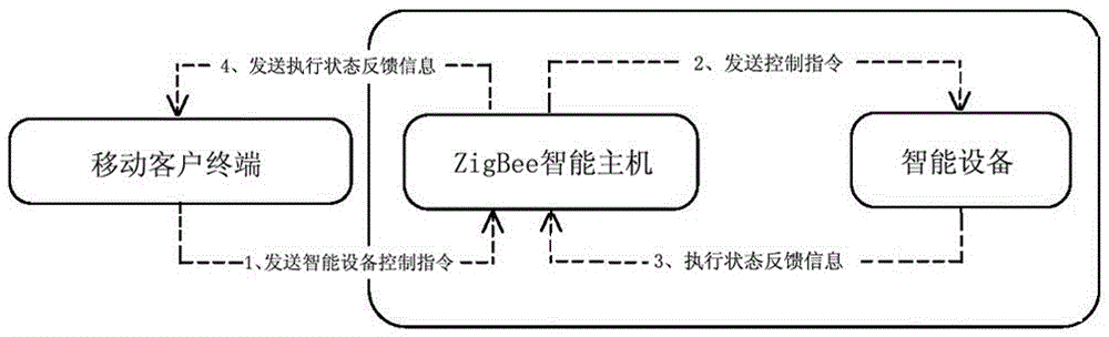 Internet of Things (IOT) system and method for smart hotel