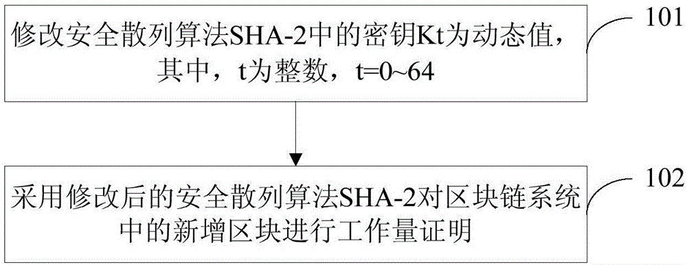 Method of carrying out proof of work on block in block chain system and device thereof