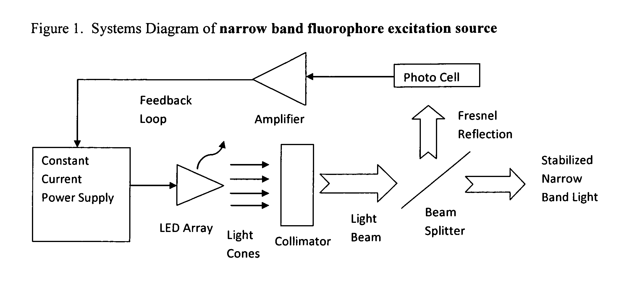 Narrow band fluorophore exciter