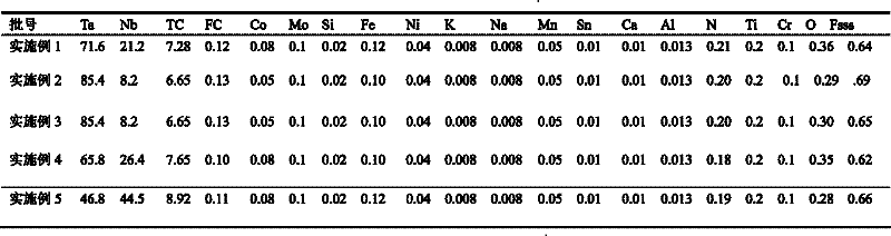 A kind of preparation method of superfine tantalum carbide niobium solid solution powder