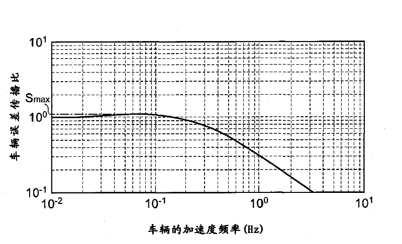 Queuing control system and vehicle