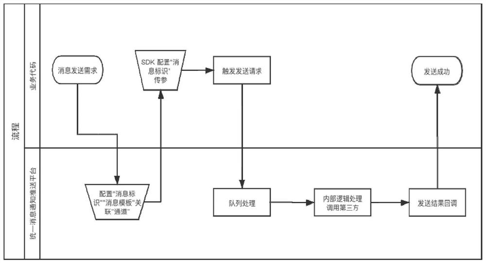 Message pushing and scheduling system and method